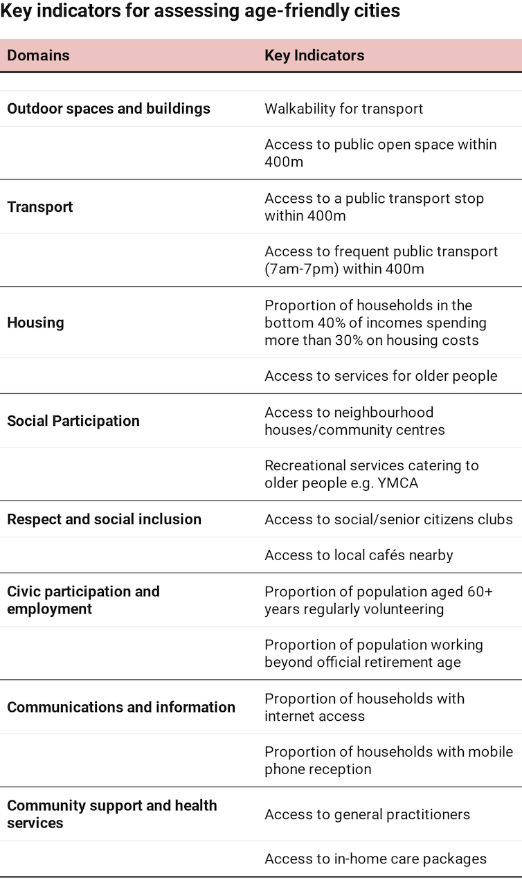 Table of key indicators for assessing age-friendly cities